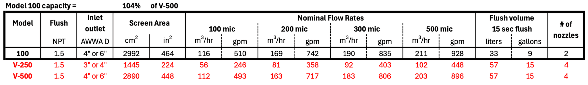 Specifications table of the Equeron 100