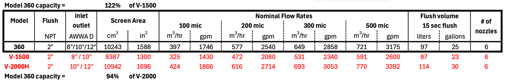 Specifications table of the Equeron 360